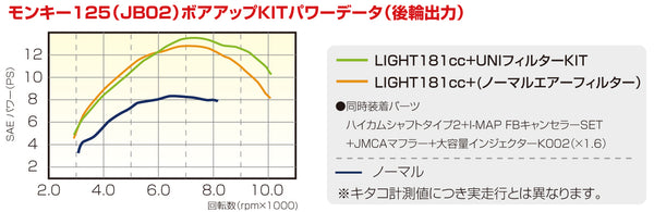 Kitaco 181cc Power Pack Light suitable for use with Monkey 125 JB02 (2018-2020)